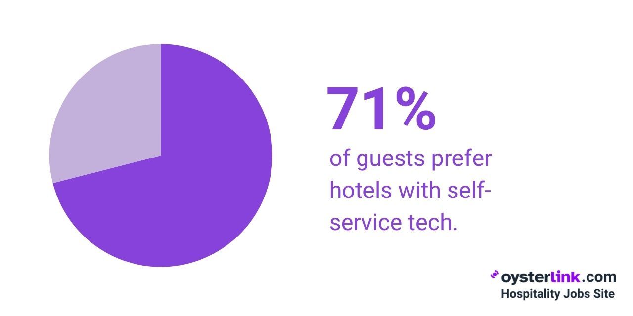 percentage of guests prefering self-service